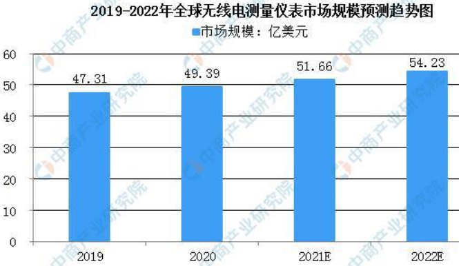 022年全球無線電測試測量市場規(guī)模及行業(yè)發(fā)展現(xiàn)狀分析"